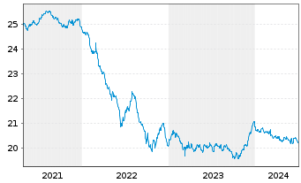 Chart Baloise-Rentenfonds DWS Inhaber-Anteile - 5 Years