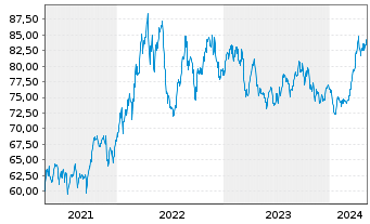 Chart DWS ROHSTOFFONDS Inhaber-Anteile - 5 Years