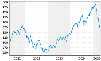 Chart DWS Artificial Intelligence Inhaber-Anteile ND - 5 Jahre