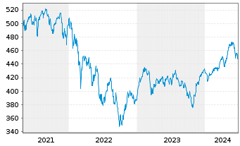 Chart DWS PROVESTA Inhaber-Anteile - 5 Years