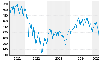 Chart DWS PROVESTA Inhaber-Anteile - 5 Years