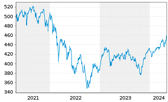Chart DWS PROVESTA Inhaber-Anteile - 5 Jahre