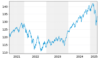 Chart DWS Bildungsfonds Inhaber-Anteile - 5 Jahre