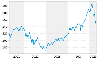 Chart DWS Global Communications Inhaber-Anteile ND - 5 Jahre