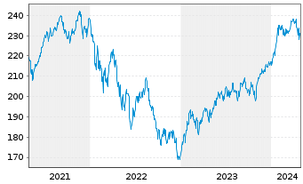 Chart DWS Global Communications Inhaber-Anteile ND - 5 Years