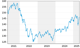 Chart DWS ESG Convertibles Inhaber-Anteile LD - 5 Years