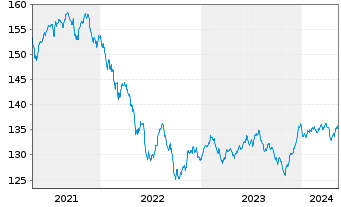 Chart DWS ESG Convertibles Inhaber-Anteile LD - 5 Years