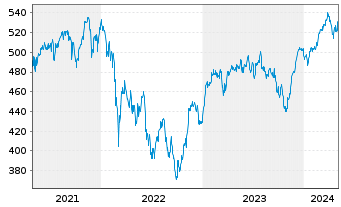 Chart DWS Deutsche Akt.Typ O - 5 Years