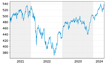 Chart DWS Deutsche Akt.Typ O - 5 années