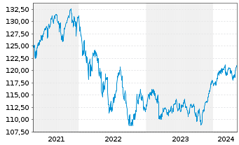 Chart Baloise-International DWS Inhaber-Anteile - 5 Years