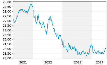 Chart SEB Zinsglobal Inhaber-Anteile - 5 années