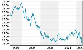 Chart SEB Zinsglobal Inhaber-Anteile - 5 années