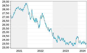 Chart SEB Zinsglobal Inhaber-Anteile - 5 années