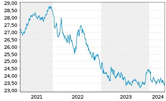 Chart SEB Zinsglobal Inhaber-Anteile - 5 Jahre