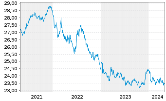 Chart SEB Zinsglobal Inhaber-Anteile - 5 Years