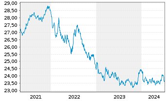 Chart SEB Zinsglobal Inhaber-Anteile - 5 Years