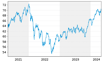 Chart SEB Europafonds - 5 Years