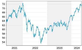 Chart SEB Europafonds - 5 années