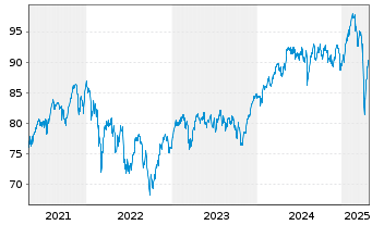 Chart AriDeka Inhaber-Anteile CF - 5 Jahre