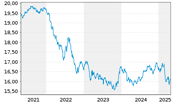 Chart DekaRent-international - 5 années