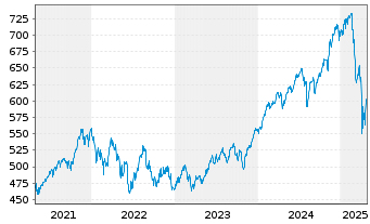 Chart DekaSpezial - 5 Jahre