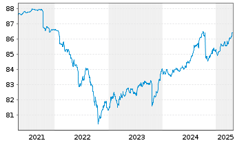 Chart DekaTresor - 5 Jahre