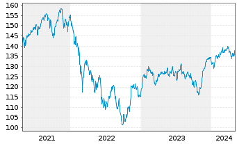 Chart Concentra Inhaber-Anteile A (EUR) - 5 années