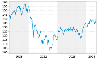 Chart Concentra Inhaber-Anteile A (EUR) - 5 années