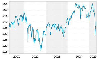 Chart Industria Inhaber-Anteile A (EUR) - 5 années