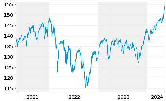 Chart Industria Inhaber-Anteile A (EUR) - 5 Years