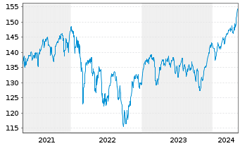Chart Industria Inhaber-Anteile A (EUR) - 5 années