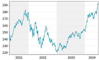 Chart Allianz RCM Transatlanta - 5 Years
