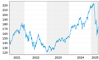 Chart Allianz RCM Transatlanta - 5 Jahre