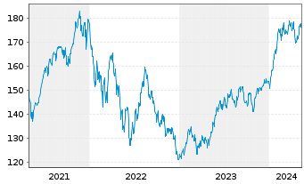 Chart Allianz RCM Transatlanta - 5 années