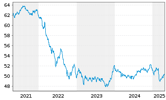 Chart Allianz PIMCO Euro Rentenfonds - 5 Jahre