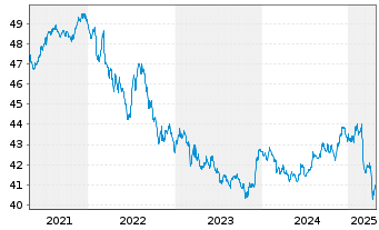 Chart Allianz PIMCO Int.Rentenfonds Inhaber-An. A (EUR) - 5 années