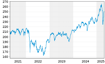 Chart All.RCM Vermögensb.Deutschland - 5 Jahre