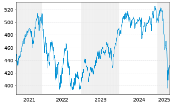 Chart Allianz RCM Interglobal - 5 Jahre