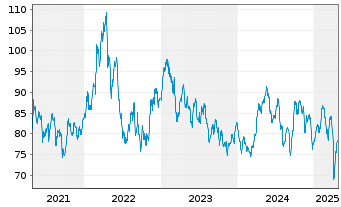 Chart Allianz RCM Rohstoffonds - 5 années