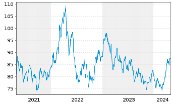 Chart Allianz RCM Rohstoffonds - 5 Years