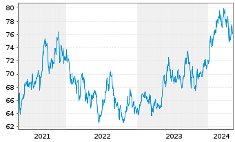 Chart Allianz RCM Fonds Japan Inhaber-Anteile A (EUR) - 5 années