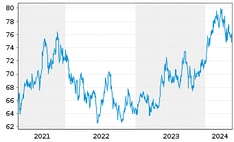 Chart Allianz RCM Fonds Japan Inhaber-Anteile A (EUR) - 5 Jahre