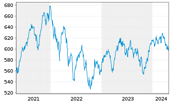 Chart Allianz RCM Fonds Schweiz Inhaber-Anteile A (EUR) - 5 Years