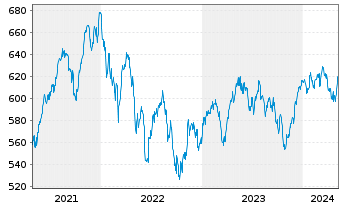 Chart Allianz RCM Fonds Schweiz Inhaber-Anteile A (EUR) - 5 Years