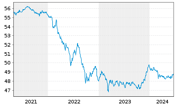 Chart Allianz Europazins Inhaber-Anteile A (EUR) - 5 années