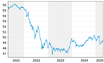 Chart Allianz Europazins Inhaber-Anteile A (EUR) - 5 années