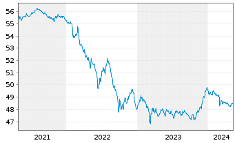 Chart Allianz Europazins Inhaber-Anteile A (EUR) - 5 années