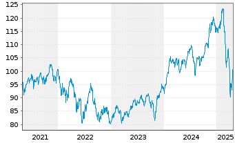 Chart DWS Future Trends LD Inhaber-Anteile - 5 Years