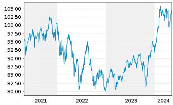 Chart DWS Future Trends LD Inhaber-Anteile - 5 années