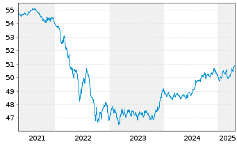 Chart DWS Select-Rent - 5 Years